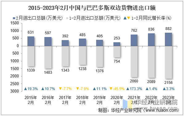 2015-2023年2月中国与巴巴多斯双边货物进出口额