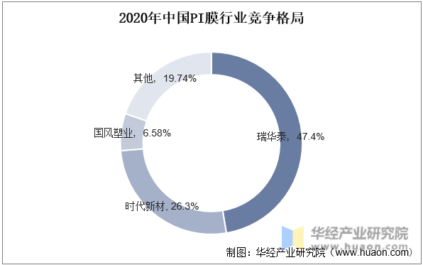 2020年中国PI膜行业竞争格局