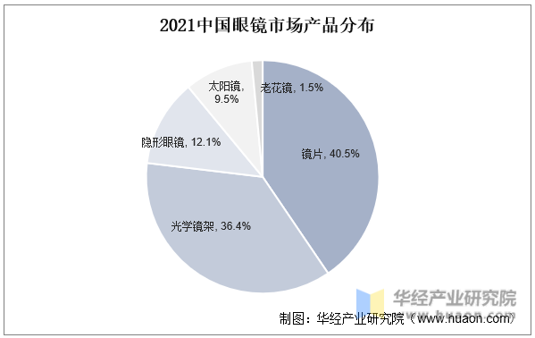 2021中国眼镜市场产品分布