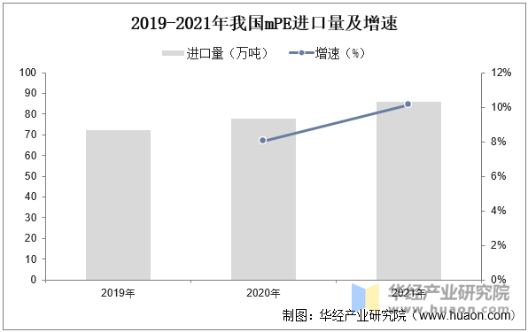 2019-2021年我国mPE进口量及增速