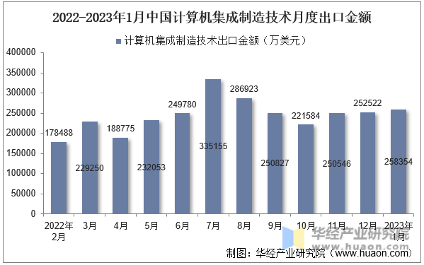 2022-2023年1月中国计算机集成制造技术月度出口金额