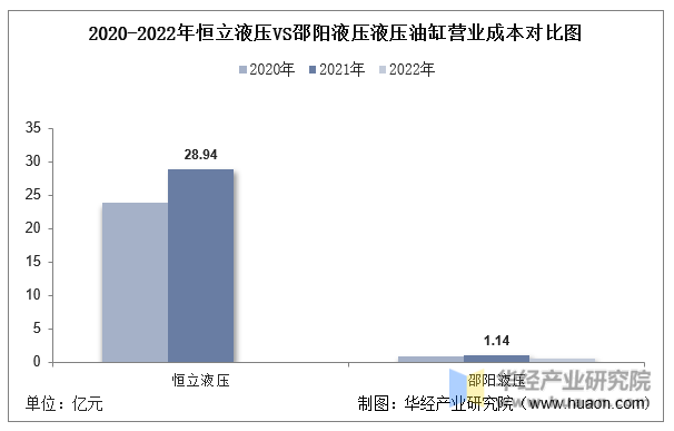 2020-2022年恒立液压VS邵阳液压液压油缸营业成本对比图
