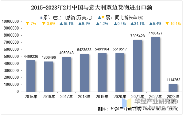 2015-2023年2月中国与意大利双边货物进出口额