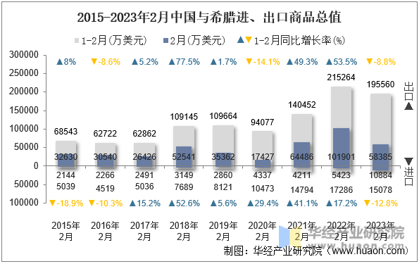 2015-2023年2月中国与希腊进、出口商品总值