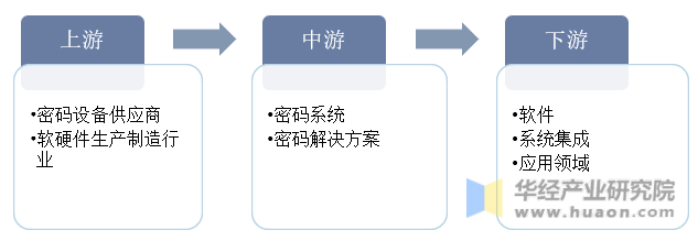 密码安全行业产业链