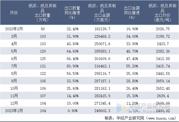 2022-2023年1月中国纸浆、纸及其制品出口情况统计表