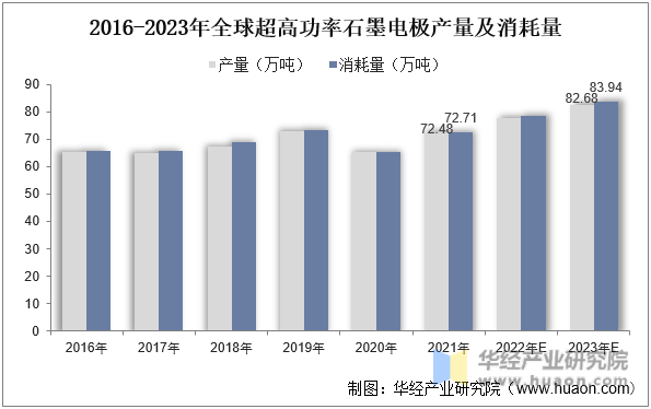 2016-2023年全球超高功率石墨电极产量及消耗量情况