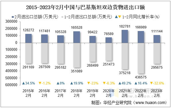 2015-2023年2月中国与巴基斯坦双边货物进出口额