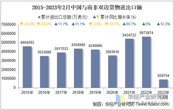 2015-2023年2月中国与南非双边货物进出口额