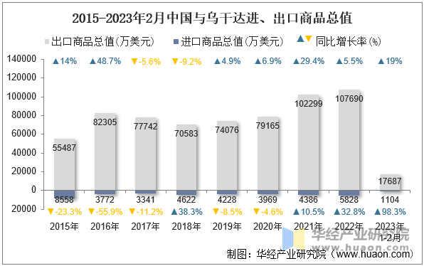 2015-2023年2月中国与乌干达进、出口商品总值