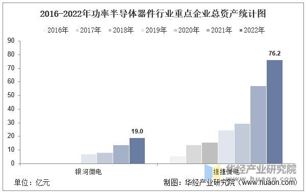 2016-2022年功率半导体器件行业重点企业总资产统计图