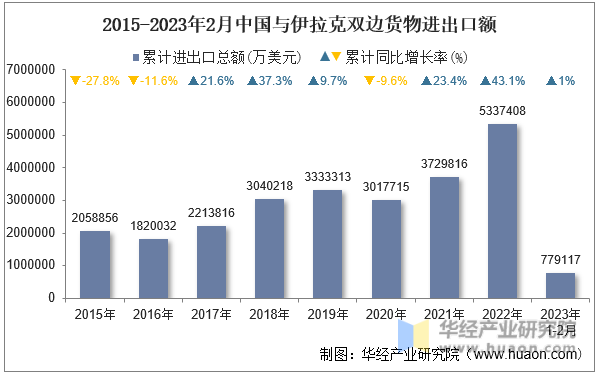 2015-2023年2月中国与伊拉克双边货物进出口额
