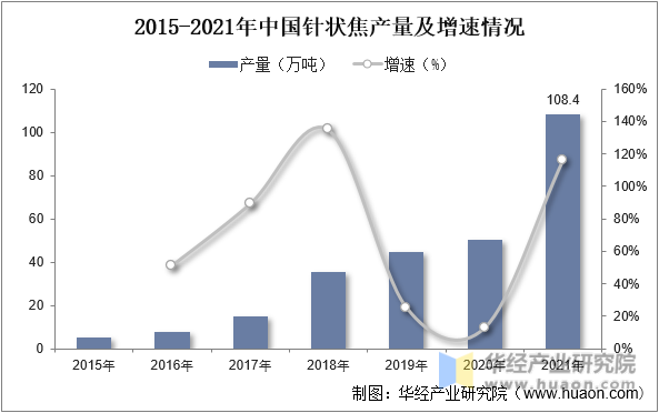 2015-2021年中国针状焦产量及增速情况