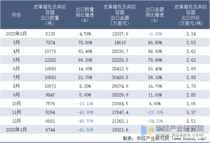 2022-2023年1月中国皮革箱包及类似容器出口情况统计表