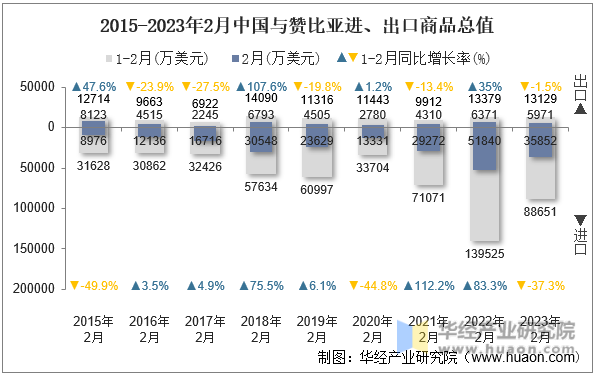 2015-2023年2月中国与赞比亚进、出口商品总值