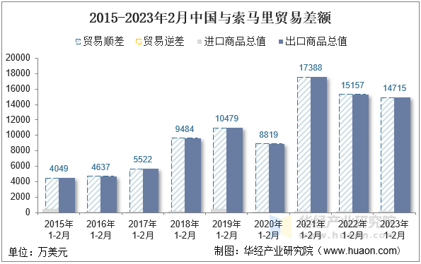 2015-2023年2月中国与索马里贸易差额