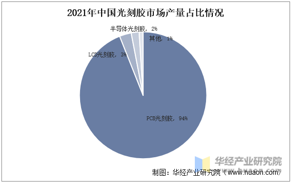 2021年中国光刻胶市场产量占比情况