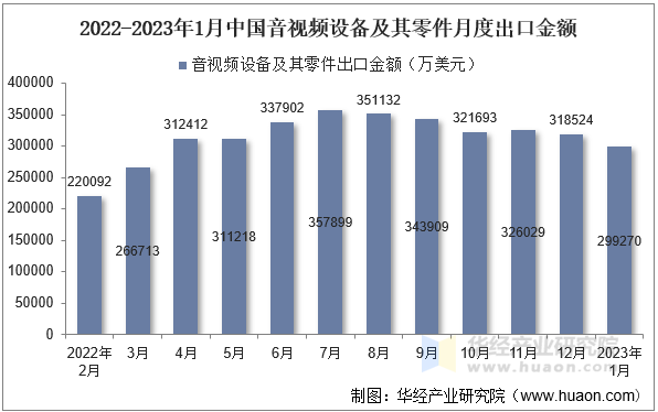 2022-2023年1月中国音视频设备及其零件月度出口金额