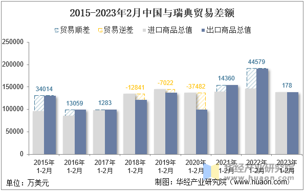 2015-2023年2月中国与瑞典贸易差额