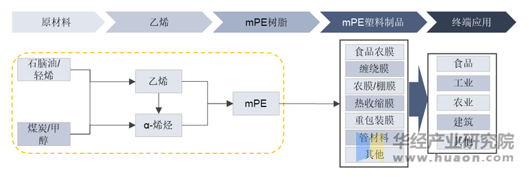 mPE行业产业链