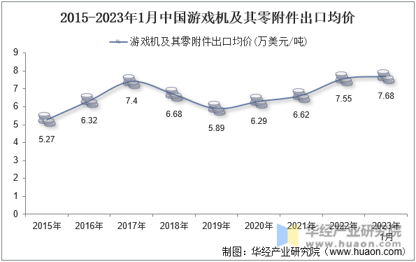 2015-2023年1月中国游戏机及其零附件出口均价