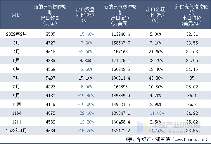 2022-2023年1月中国新的充气橡胶轮胎出口情况统计表