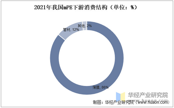 2021年我国mPE下游消费结构（单位：%）