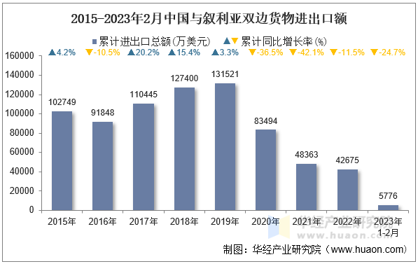 2015-2023年2月中国与叙利亚双边货物进出口额