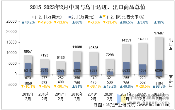 2015-2023年2月中国与乌干达进、出口商品总值