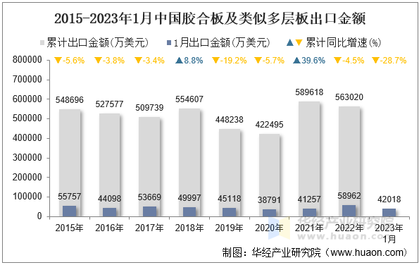 2015-2023年1月中国胶合板及类似多层板出口金额