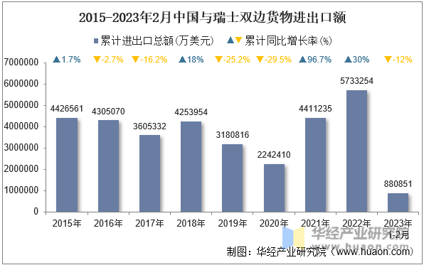 2015-2023年2月中国与瑞士双边货物进出口额