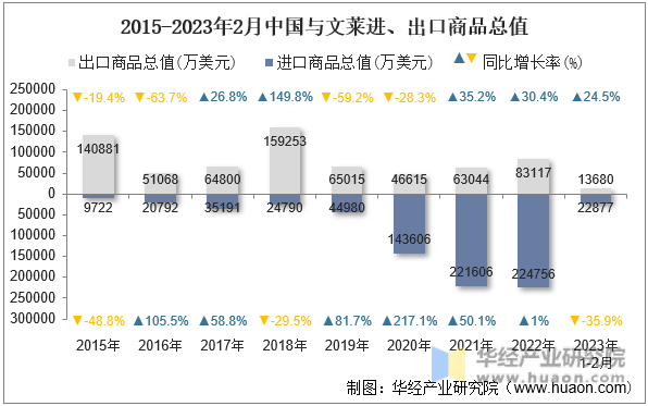 2015-2023年2月中国与文莱进、出口商品总值