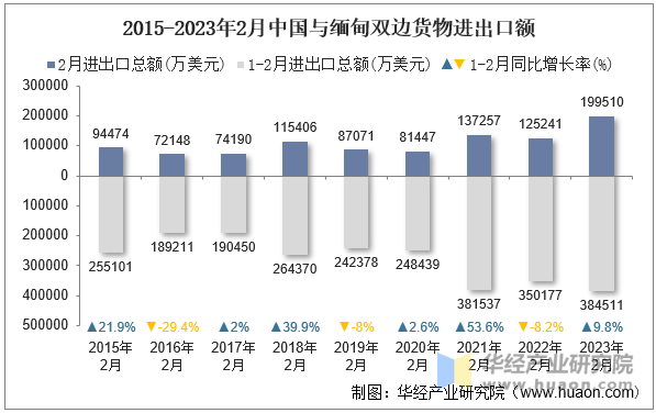 2015-2023年2月中国与缅甸双边货物进出口额