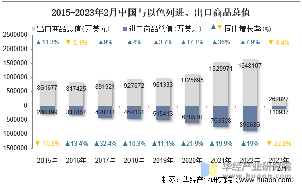 2015-2023年2月中国与以色列进、出口商品总值