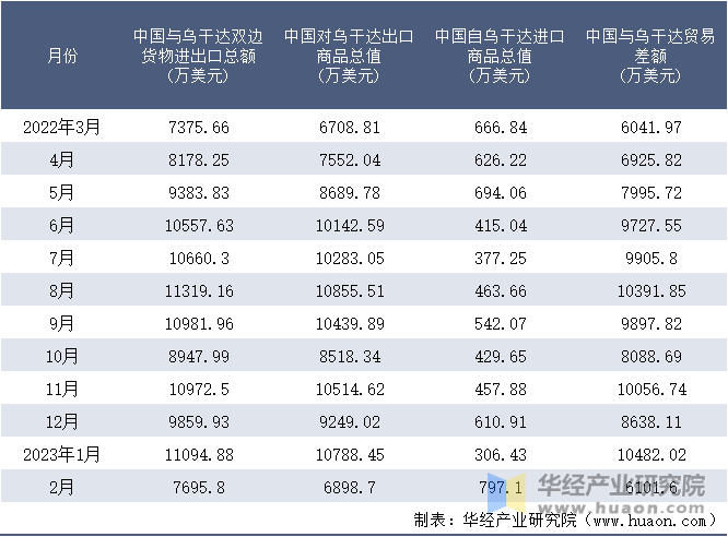 2022-2023年2月中国与乌干达双边货物进出口额月度统计表