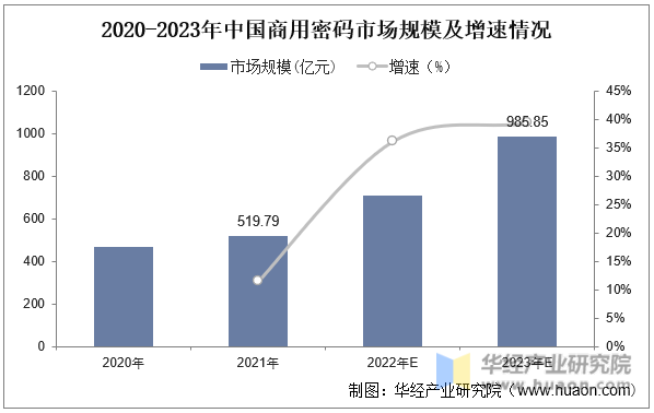 2020-2023年中国商用密码市场规模及增速情况