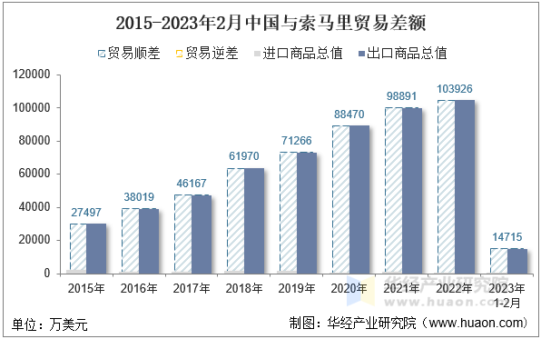 2015-2023年2月中国与索马里贸易差额