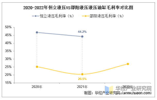 2020-2022年恒立液压VS邵阳液压液压油缸毛利率对比图