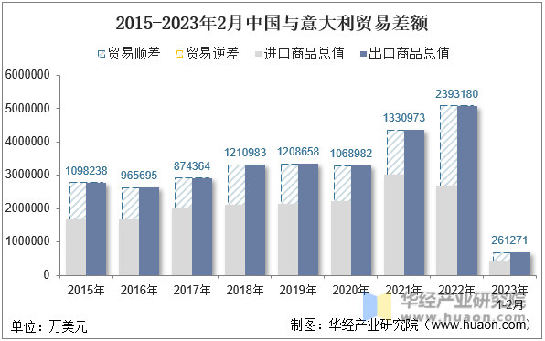 2015-2023年2月中国与意大利贸易差额