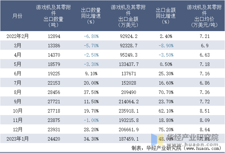 2022-2023年1月中国游戏机及其零附件出口情况统计表