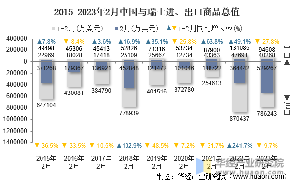 2015-2023年2月中国与瑞士进、出口商品总值