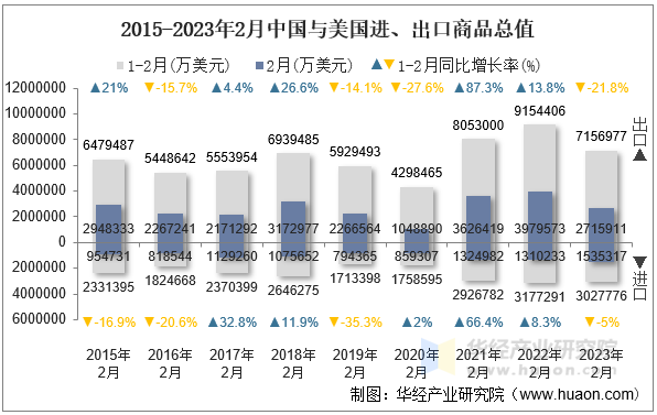 2015-2023年2月中国与美国进、出口商品总值
