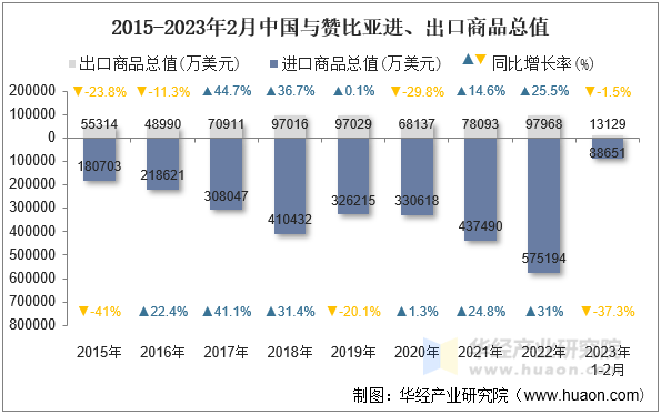 2015-2023年2月中国与赞比亚进、出口商品总值