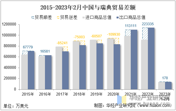 2015-2023年2月中国与瑞典贸易差额