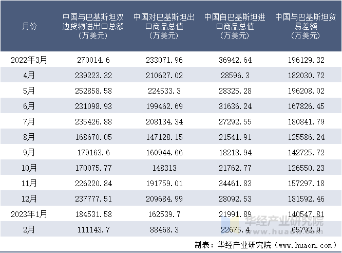 2022-2023年2月中国与巴基斯坦双边货物进出口额月度统计表