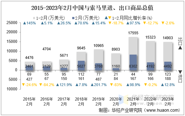 2015-2023年2月中国与索马里进、出口商品总值