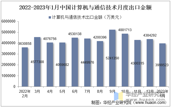 2022-2023年1月中国计算机与通信技术月度出口金额