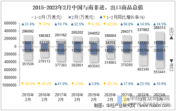 2015-2023年2月中国与南非进、出口商品总值