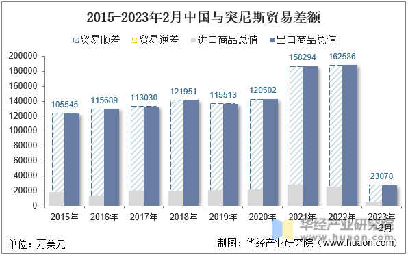 2015-2023年2月中国与突尼斯贸易差额