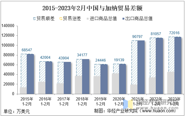 2015-2023年2月中国与加纳贸易差额
